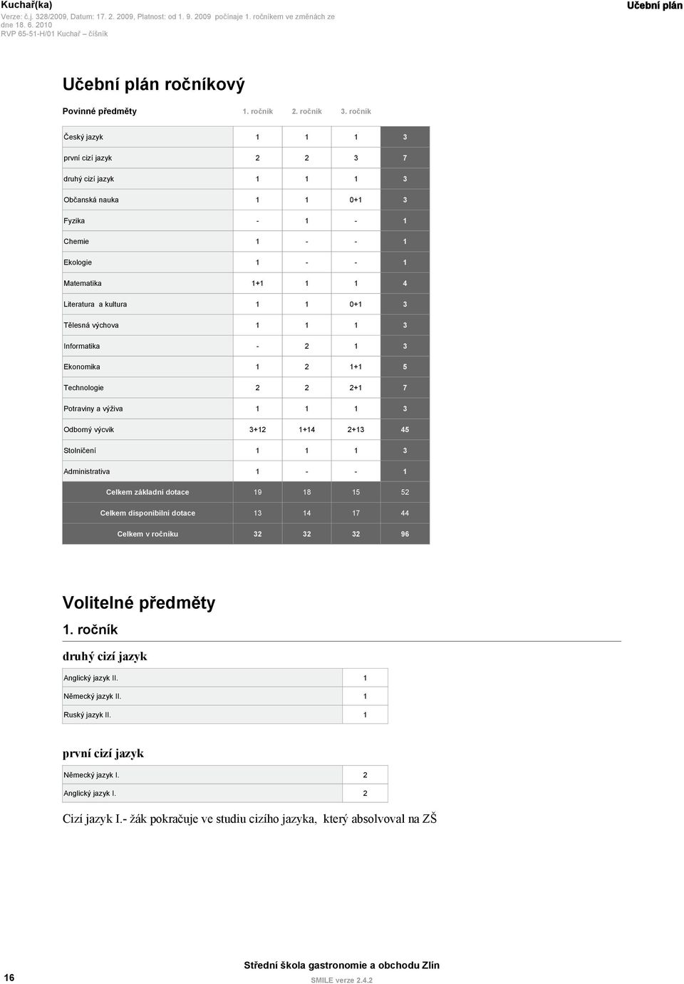 - - 1 Ekologie 1 - - 1 Matematika 1+1 1 1 4 Literatura a kultura 1 1 0+1 3 Tělesná výchova 1 1 1 3 Informatika - 2 1 3 Ekonomika 1 2 1+1 5 Technologie 2 2 2+1 7 Potraviny a výživa 1 1 1 3 Odborný