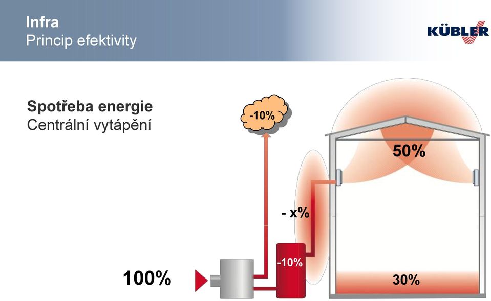 energie Centrální