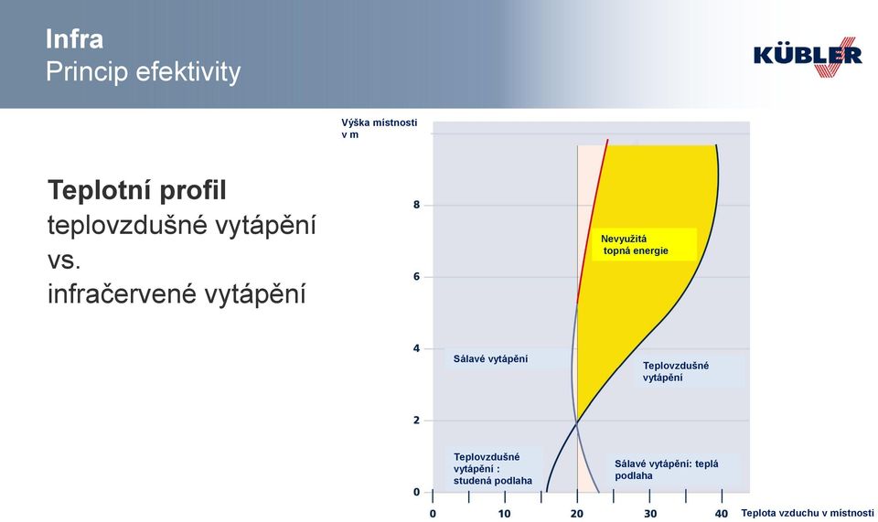 infračervené vytápění Nevyužitá topná energie Sálavé vytápění