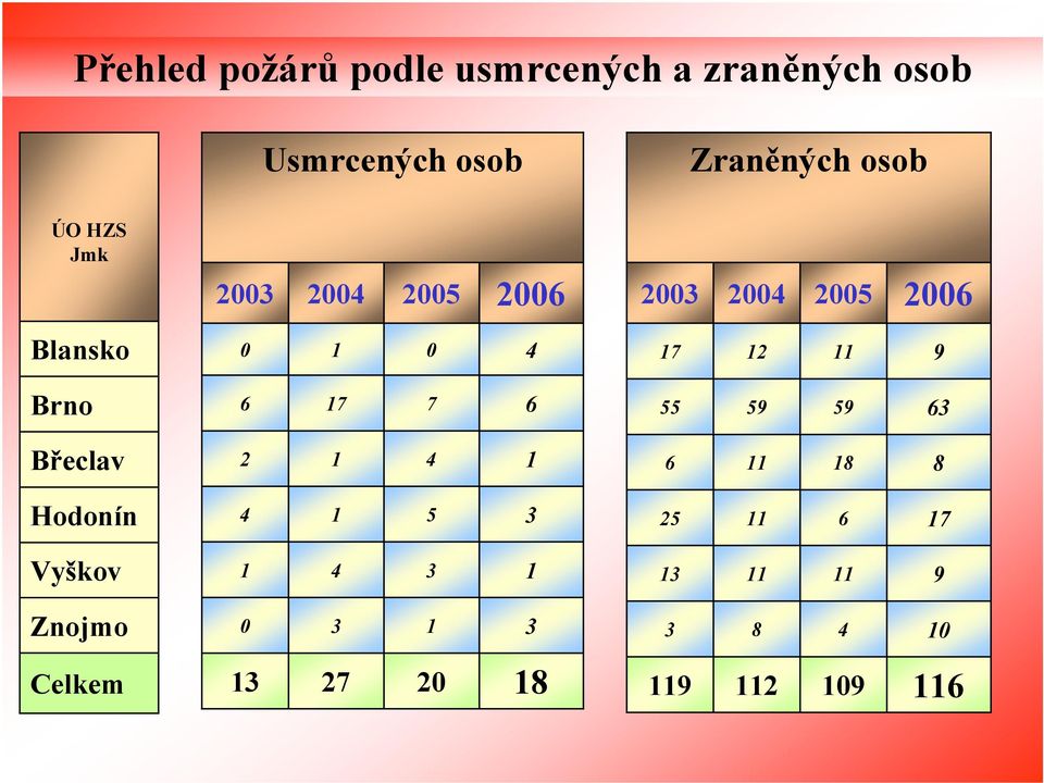 Brno 6 17 7 6 55 59 59 63 Břeclav 2 1 4 1 6 11 18 8 Hodonín 4 1 5 3 25 11 6 17