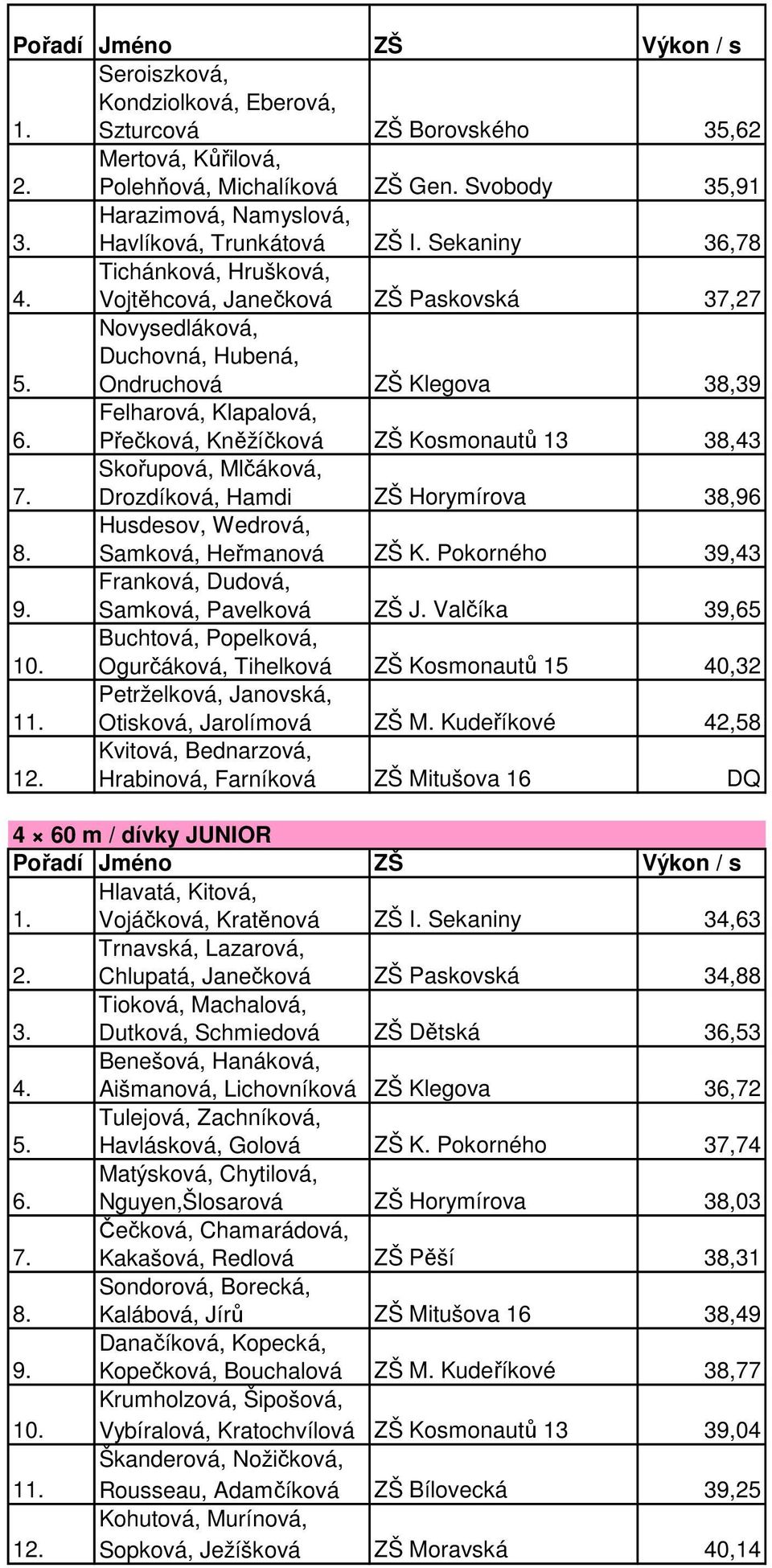 Felharová, Klapalová, Přečková, Kněžíčková ZŠ Kosmonautů 13 38,43 7. Skořupová, Mlčáková, Drozdíková, Hamdi ZŠ Horymírova 38,96 8. Husdesov, Wedrová, Samková, Heřmanová ZŠ K. Pokorného 39,43 9.