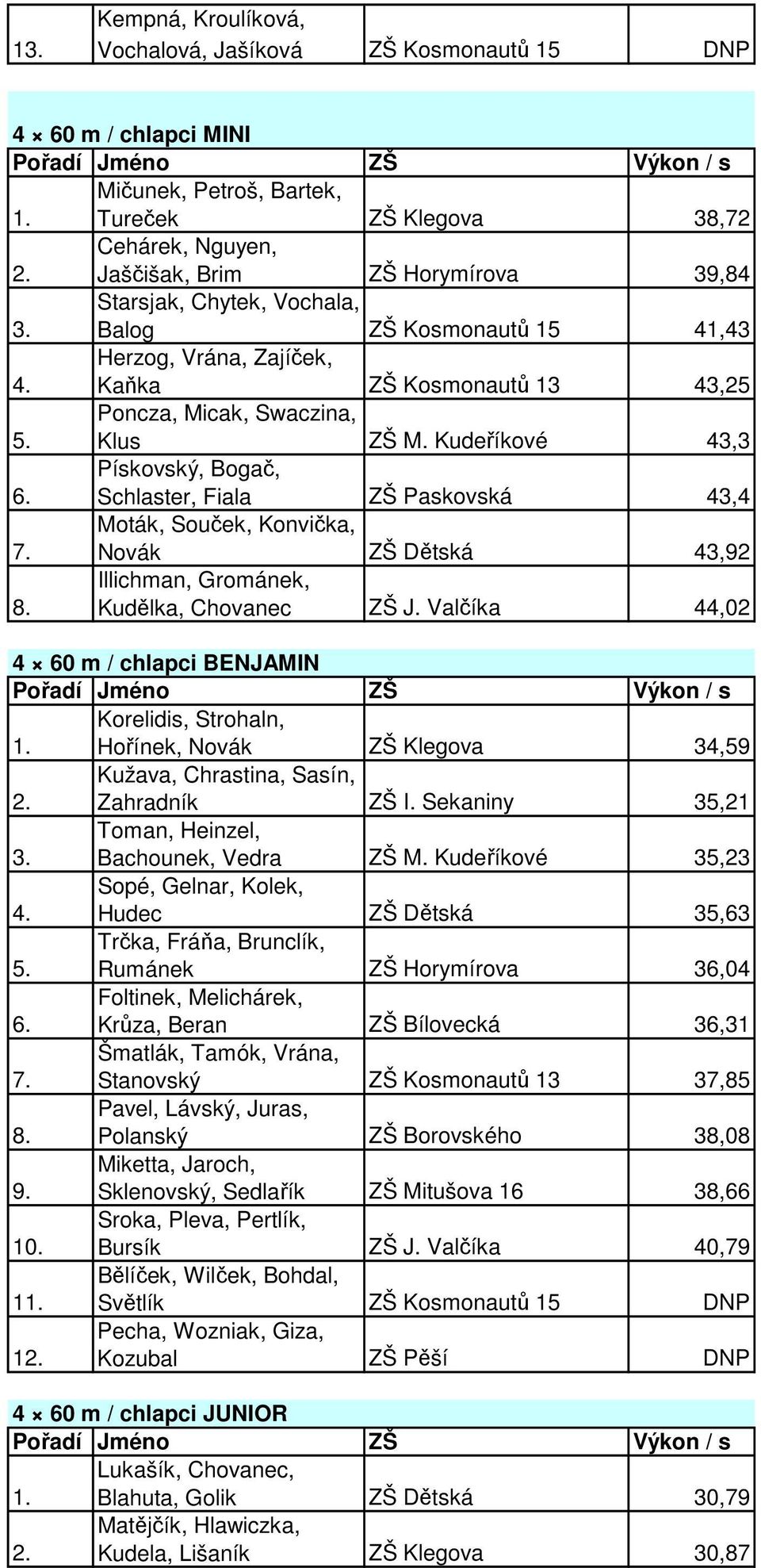 Pískovský, Bogač, Schlaster, Fiala ZŠ Paskovská 43,4 7. Moták, Souček, Konvička, Novák ZŠ Dětská 43,92 8. Illichman, Grománek, Kudělka, Chovanec ZŠ J.