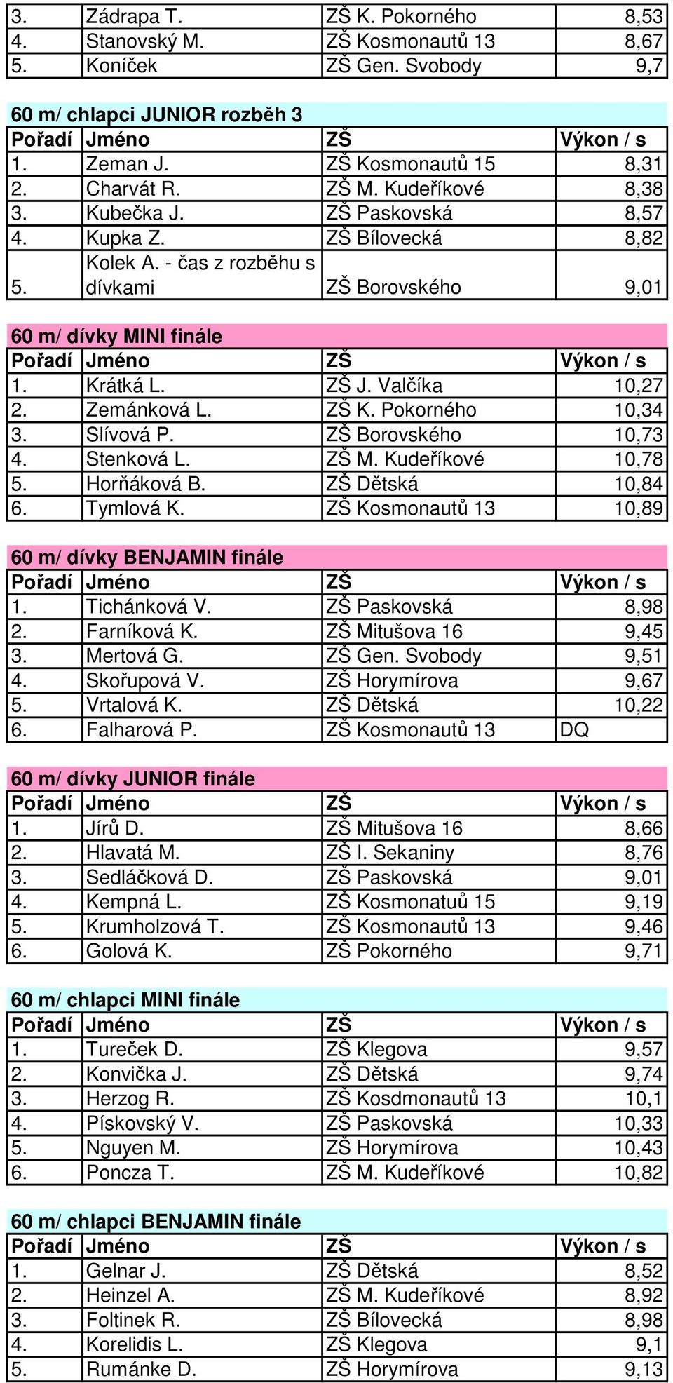 Zemánková L. ZŠ K. Pokorného 10,34 3. Slívová P. ZŠ Borovského 10,73 4. Stenková L. ZŠ M. Kudeříkové 10,78 Horňáková B. ZŠ Dětská 10,84 6. Tymlová K.