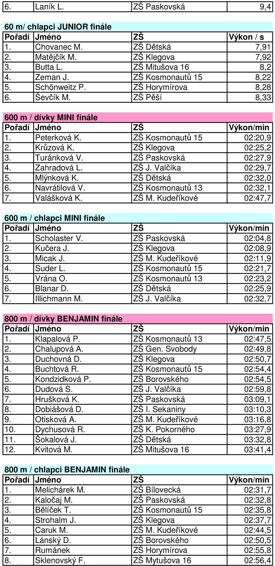 ZŠ J. Valčíka 02:29,7 Mlýnková K. ZŠ Dětská 02:32,0 6. Navrátilová V. ZŠ Kosmonautů 13 02:32,1 7. Valášková K. ZŠ M. Kudeříkové 02:47,7 600 m / chlapci MINI finále in 1. Scholaster V.