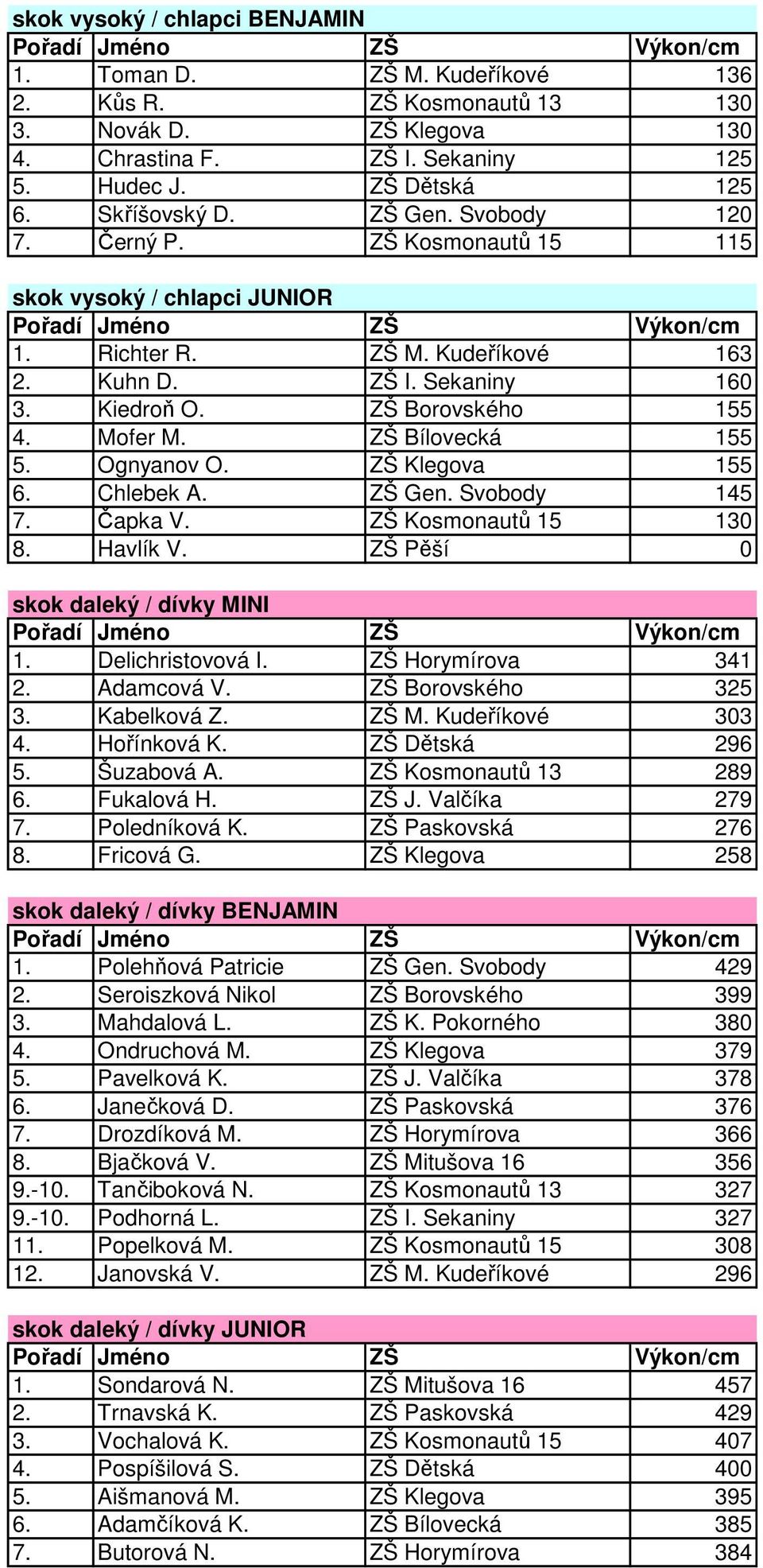 ZŠ Bílovecká 155 Ognyanov O. ZŠ Klegova 155 6. Chlebek A. ZŠ Gen. Svobody 145 7. Čapka V. ZŠ Kosmonautů 15 130 8. Havlík V. ZŠ Pěší 0 skok daleký / dívky MINI 1. Delichristovová I.