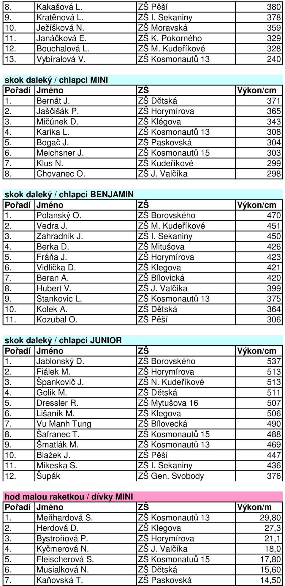 Meichsner J. ZŠ Kosmonautů 15 303 7. Klus N. ZŠ Kudeříkové 299 8. Chovanec O. ZŠ J. Valčíka 298 skok daleký / chlapci BENJAMIN 1. Polanský O. ZŠ Borovského 470 2. Vedra J. ZŠ M. Kudeříkové 451 3.