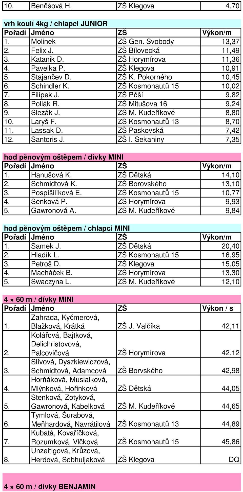 ZŠ Kosmonautů 13 8,70 11. Lassak D. ZŠ Paskovská 7,42 12. Santoris J. ZŠ I. Sekaniny 7,35 hod pěnovým oštěpem / dívky MINI 1. Hanušová K. ZŠ Dětská 14,10 2. Schmidtová K. ZŠ Borovského 13,10 3.