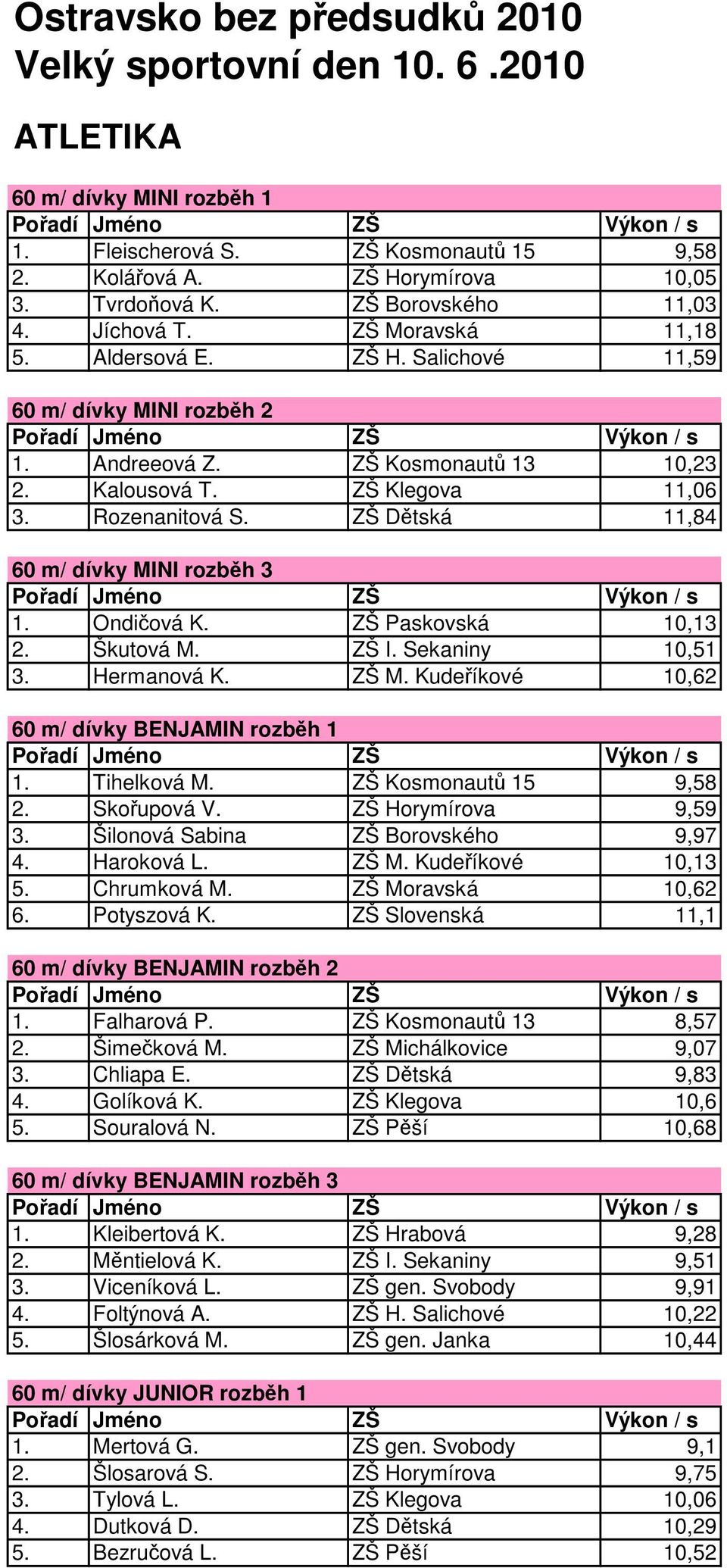 Rozenanitová S. ZŠ Dětská 11,84 60 m/ dívky MINI rozběh 3 1. Ondičová K. ZŠ Paskovská 10,13 2. Škutová M. ZŠ I. Sekaniny 10,51 3. Hermanová K. ZŠ M. Kudeříkové 10,62 60 m/ dívky BENJAMIN rozběh 1 1.