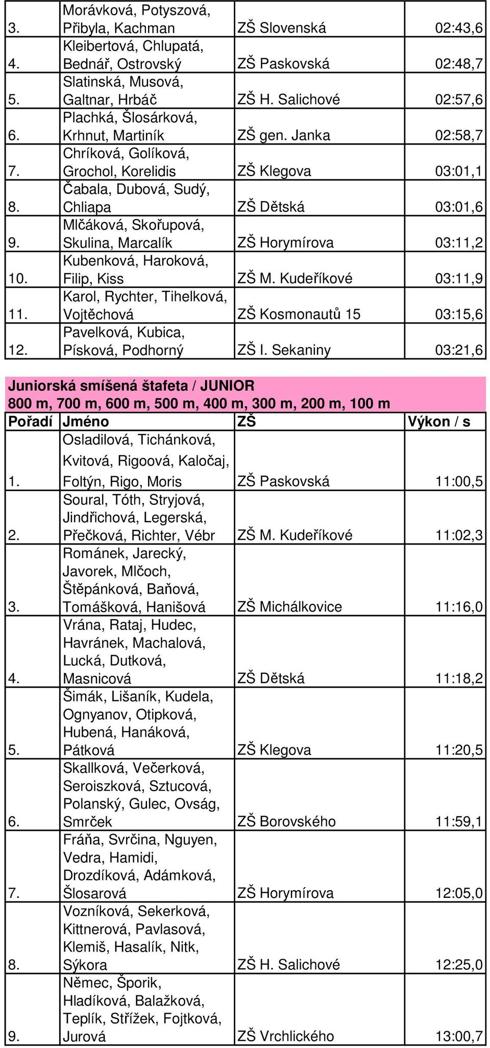 Janka 02:58,7 Chríková, Golíková, Grochol, Korelidis ZŠ Klegova 03:01,1 Čabala, Dubová, Sudý, Chliapa ZŠ Dětská 03:01,6 Mlčáková, Skořupová, Skulina, Marcalík ZŠ Horymírova 03:11,2 Kubenková,