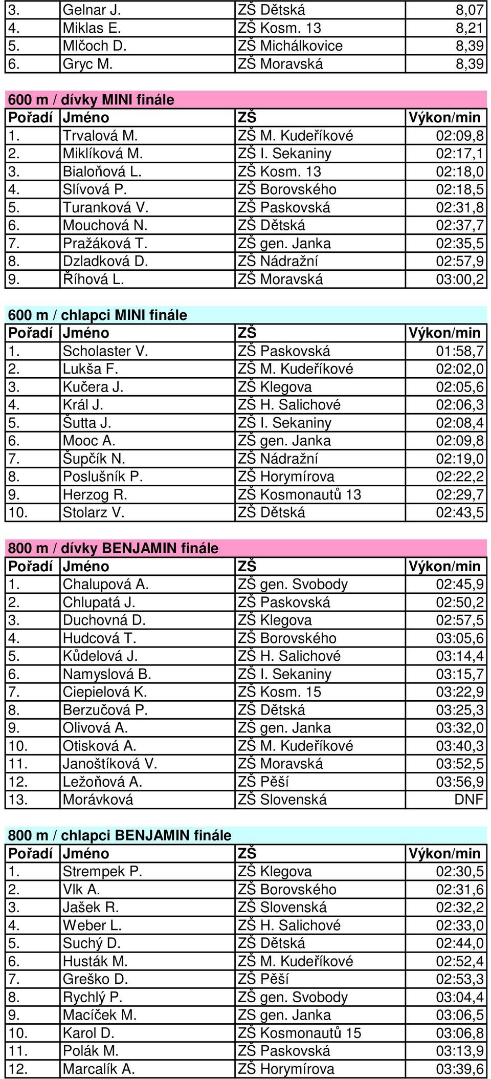 ZŠ gen. Janka 02:35,5 8. Dzladková D. ZŠ Nádražní 02:57,9 9. Říhová L. ZŠ Moravská 03:00,2 600 m / chlapci MINI finále in 1. Scholaster V. ZŠ Paskovská 01:58,7 2. Lukša F. ZŠ M. Kudeříkové 02:02,0 3.