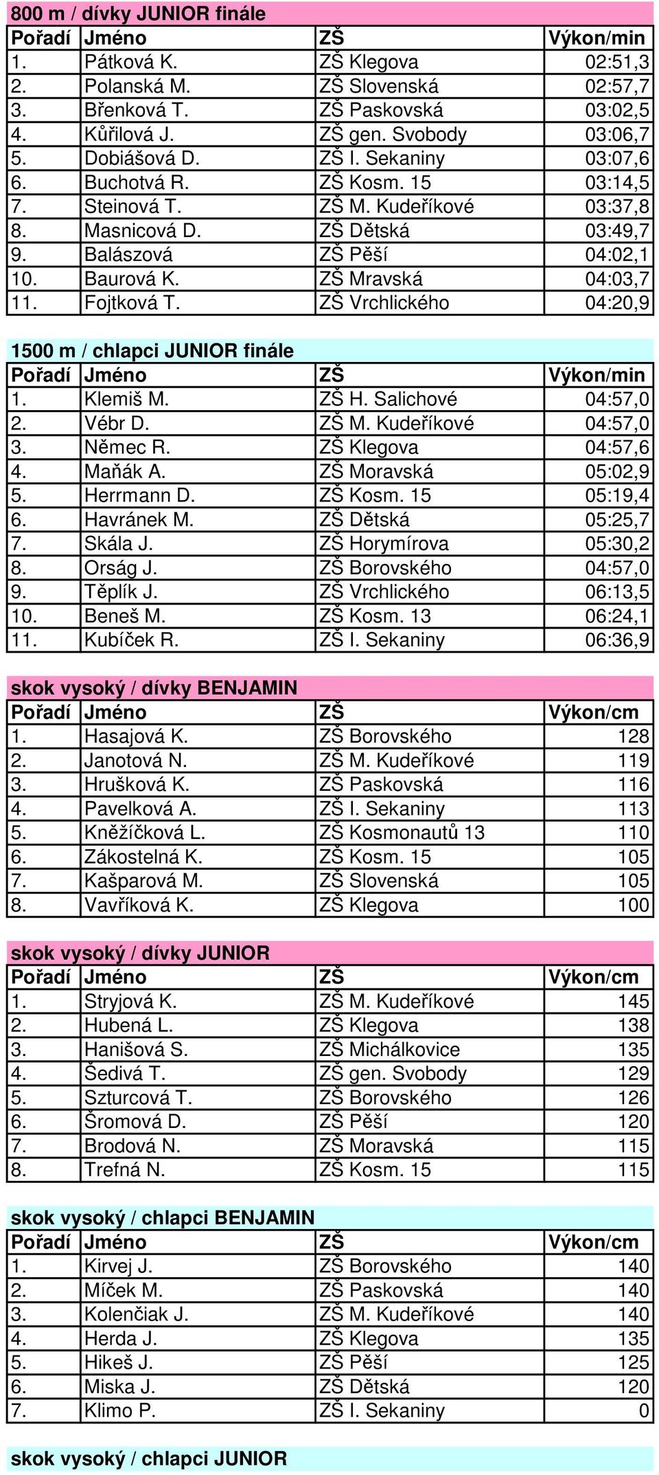 Fojtková T. ZŠ Vrchlického 04:20,9 1500 m / chlapci JUNIOR finále in 1. Klemiš M. ZŠ H. Salichové 04:57,0 2. Vébr D. ZŠ M. Kudeříkové 04:57,0 3. Němec R. ZŠ Klegova 04:57,6 4. Maňák A.