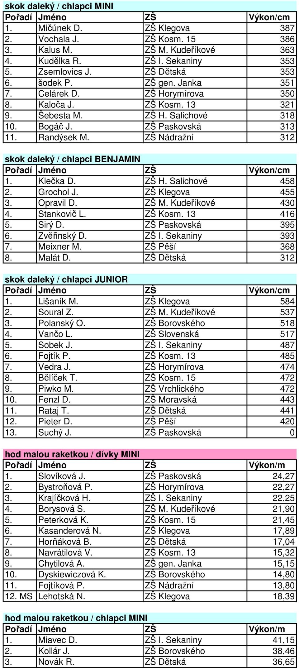 ZŠ Nádražní 312 skok daleký / chlapci BENJAMIN 1. Klečka D. ZŠ H. Salichové 458 2. Grochol J. ZŠ Klegova 455 3. Opravil D. ZŠ M. Kudeříkové 430 4. Stankovič L. ZŠ Kosm. 13 416 5. Sirý D.