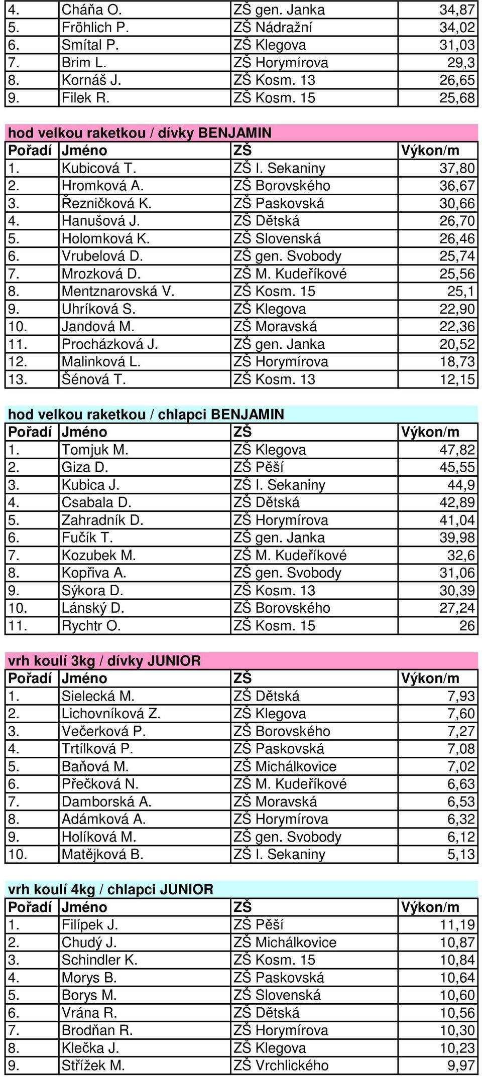 Svobody 25,74 7. Mrozková D. ZŠ M. Kudeříkové 25,56 8. Mentznarovská V. ZŠ Kosm. 15 25,1 9. Uhríková S. ZŠ Klegova 22,90 10. Jandová M. ZŠ Moravská 22,36 11. Procházková J. ZŠ gen. Janka 20,52 12.