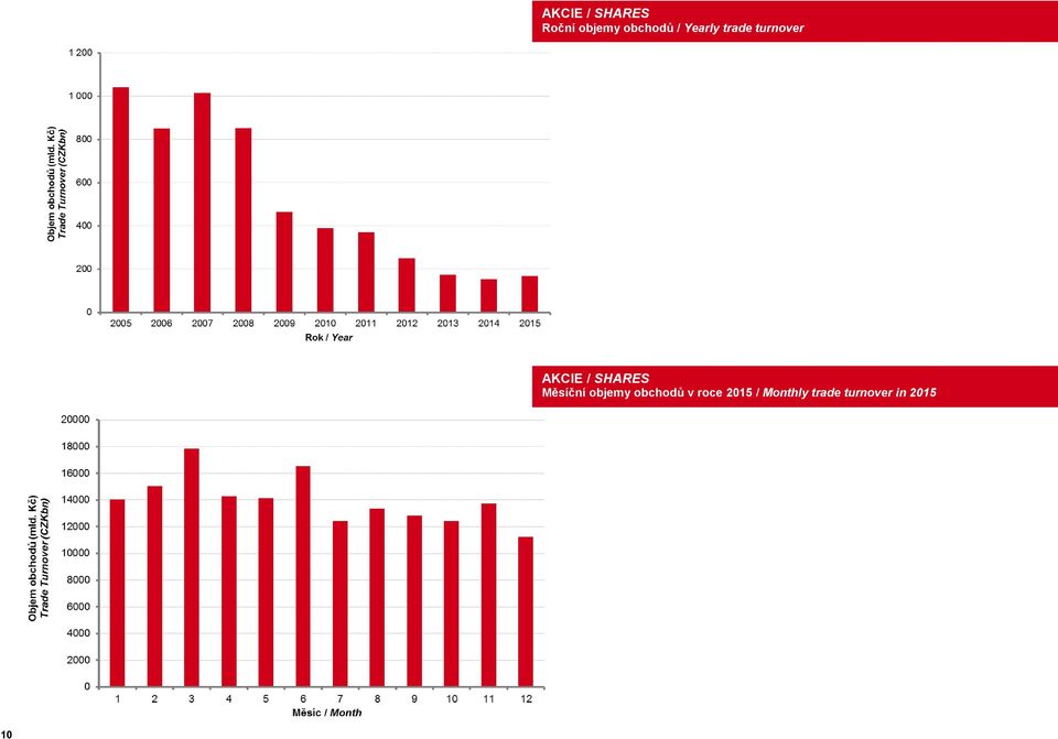 SHARES Měsíční objemy obchodů v roce