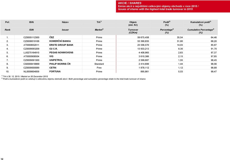 CZ0005112300 ČEZ Prime 59 675,458 35,54 64,46 2. CZ0008019106 KOMERČNÍ BANKA Prime 53 390,835 31,80 68,20 3. AT0000652011 ERSTE GROUP BANK Prime 23 556,570 14,03 85,97 4. CZ0009093209 O2 C.R. Prime 13 933,213 8,30 91,70 5.