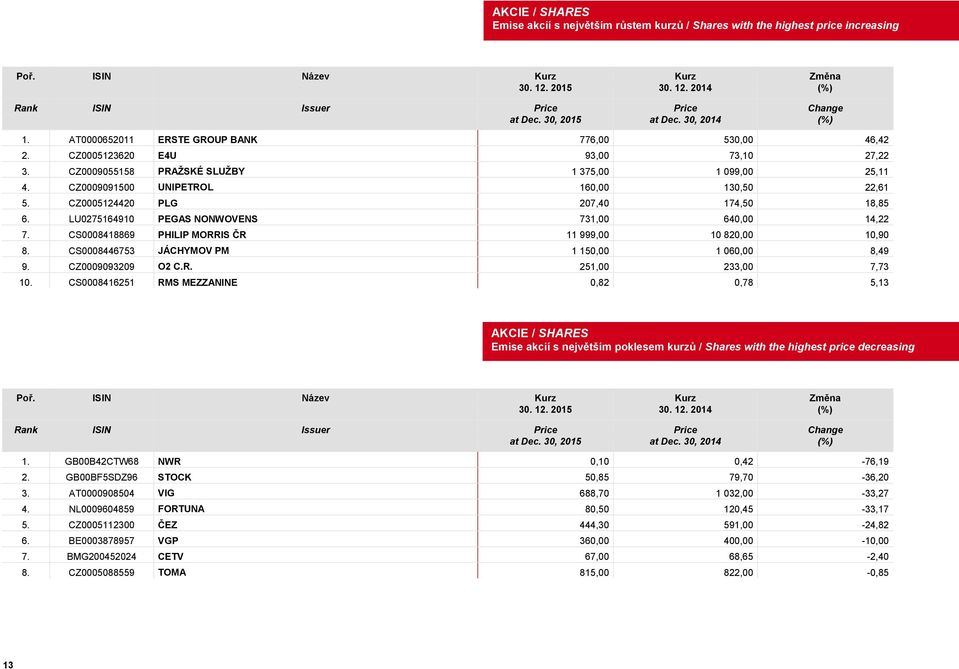 CZ0009091500 UNIPETROL 160,00 130,50 22,61 5. CZ0005124420 PLG 207,40 174,50 18,85 6. LU0275164910 PEGAS NONWOVENS 731,00 640,00 14,22 7. CS0008418869 PHILIP MORRIS ČR 11 999,00 10 820,00 10,90 8.