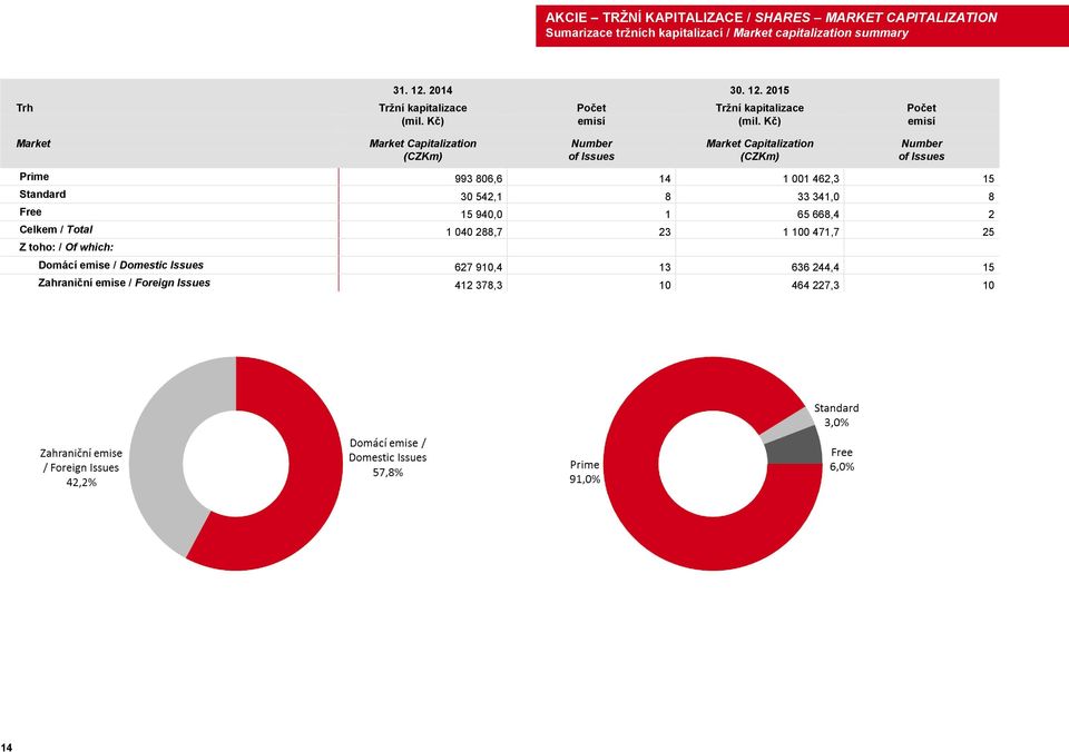 Kč) emisí Market Market Capitalization Number Market Capitalization Number (CZKm) of Issues (CZKm) of Issues Prime 993 806,6 14 1 001 462,3 15 Standard