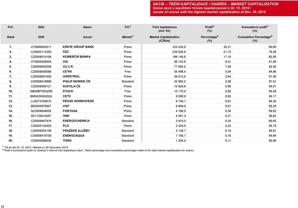 AT0000652011 ERSTE GROUP BANK Prime 333 524,8 30,31 69,69 2. CZ0005112300 ČEZ Prime 239 028,8 21,72 78,28 3. CZ0008019106 KOMERČNÍ BANKA Prime 188 148,8 17,10 82,90 4.