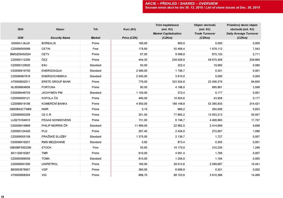 Kč) ISIN Security Name Market Price (CZK) Market Capitalization (CZKm) Trade Turnover (CZKm) Daily Average Turnover (CZKm) GI000A1J9JJ0 BOREALIS Prime 180,00 900,0 0,000 0,000 CZ0009000089 CETIN Free