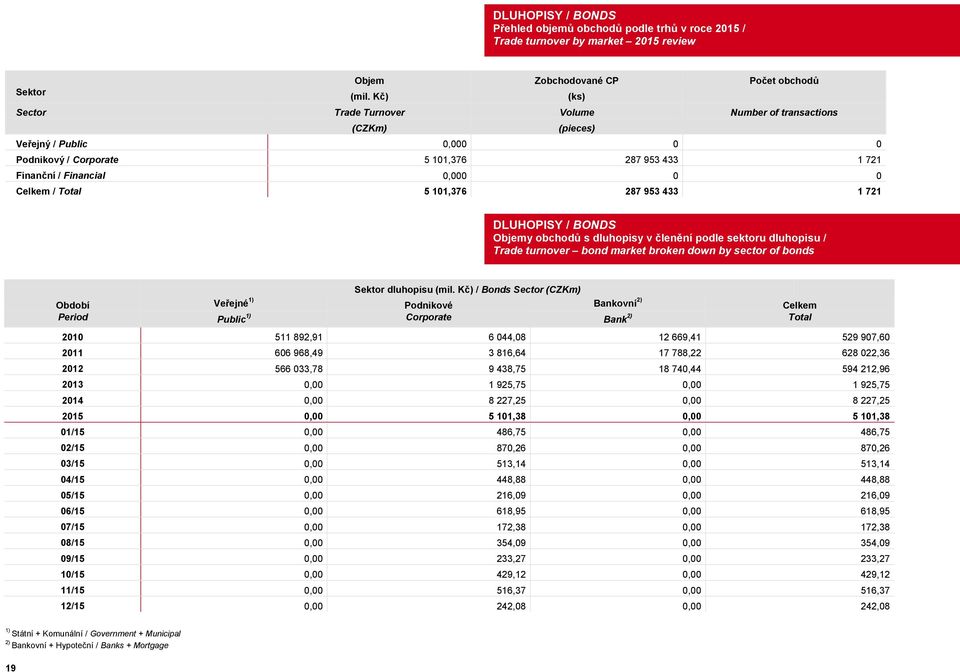 5 101,376 287 953 433 1 721 DLUHOPISY / BONDS Objemy obchodů s dluhopisy v členění podle sektoru dluhopisu / Trade turnover bond market broken down by sector of bonds Sektor dluhopisu (mil.