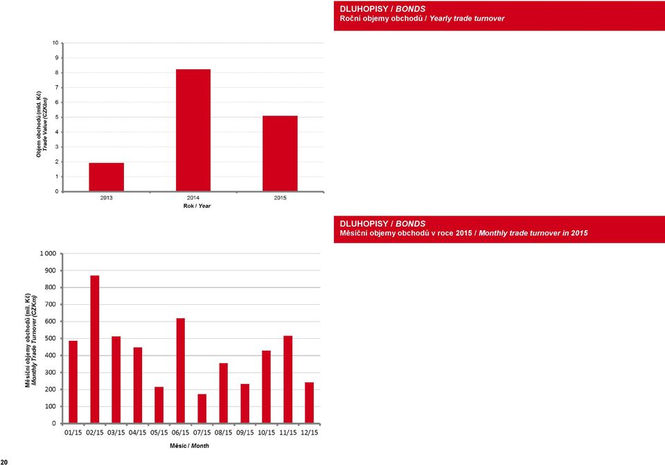 DLUHOPISY / BONDS Měsíční objemy