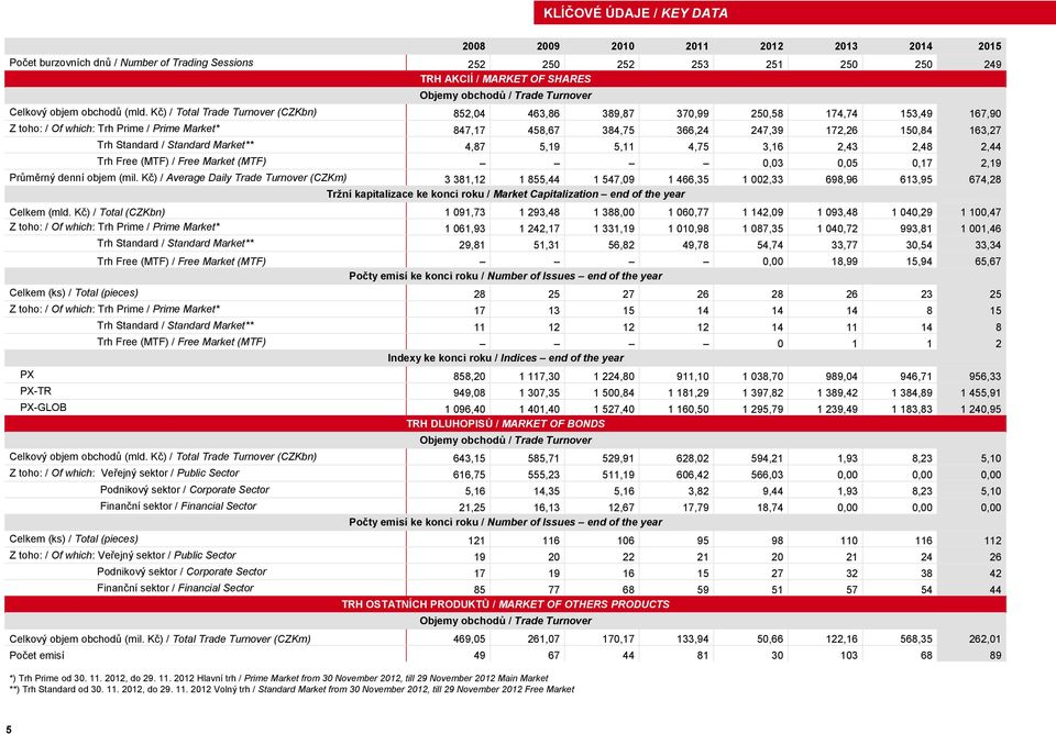 Kč) / Total Trade Turnover (CZKbn) 852,04 463,86 389,87 370,99 250,58 174,74 153,49 167,90 Z toho: / Of which: Trh Prime / Prime Market* 847,17 458,67 384,75 366,24 247,39 172,26 150,84 163,27 Trh