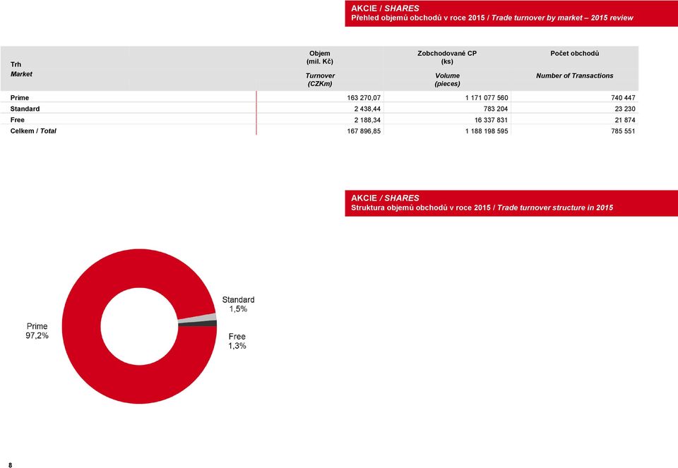 Kč) (ks) Market Turnover Volume Number of Transactions (CZKm) (pieces) Prime 163 270,07 1 171 077 560 740 447