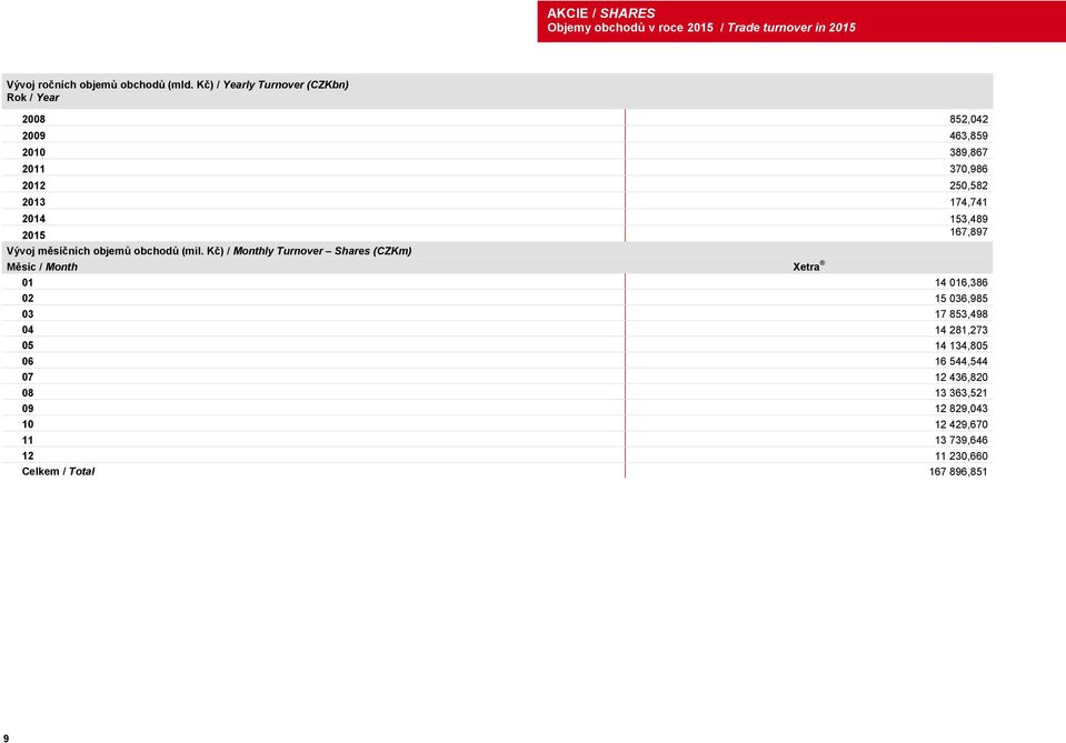 2015 167,897 Vývoj měsíčních objemů obchodů (mil.