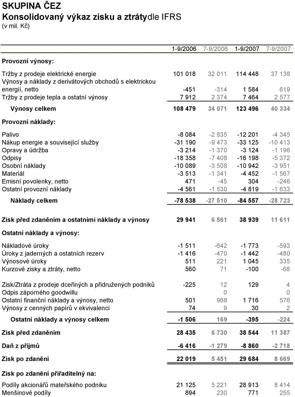 835-12 201-4 345 Nákup energie a související služby -31 190-9 473-33 125-10 413 Opravy a údržba -3 214-1 370-3 124-1 196 Odpisy -18 358-7 408-16 198-5 372 Osobní náklady -10 089-3 508-10 942-3 951