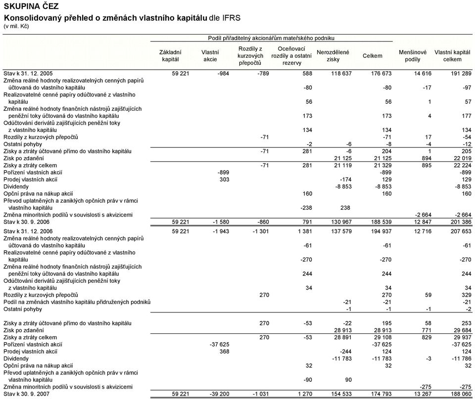 2005 59 221-984 -789 588 118 637 176 673 14 616 191 289 Změna reálné hodnoty realizovatelných cenných papírů účtovaná do vlastního kapitálu -80-80 -17-97 Realizovatelné cenné papíry odúčtované z