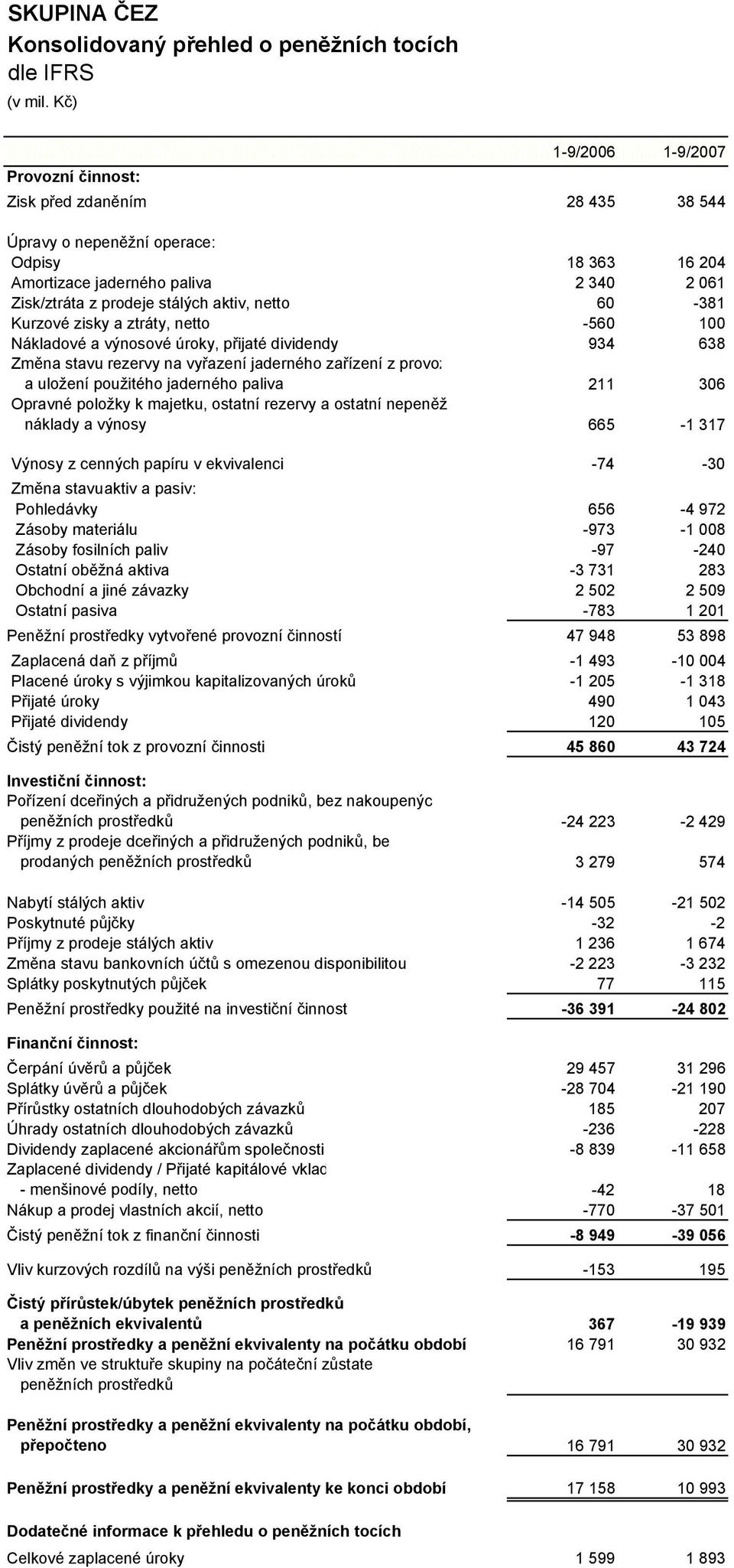 zařízení z provoz a uložení použitého jaderného paliva 211 306 Opravné položky k majetku, ostatní rezervy a ostatní nepeněž náklady a výnosy 665-1 317 Výnosy z cenných papíru v ekvivalenci -74-30