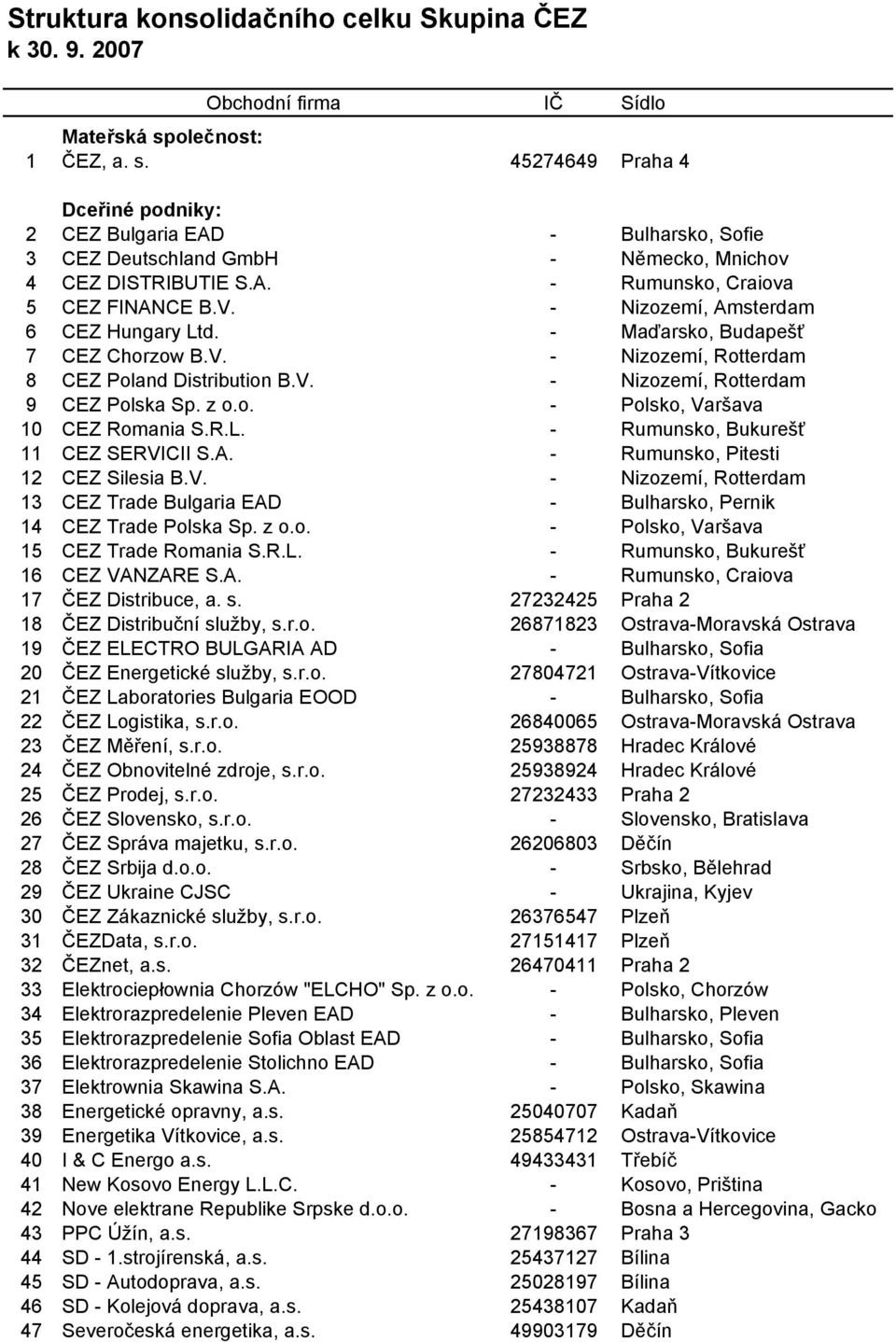 - Nizozemí, Amsterdam 6 CEZ Hungary Ltd. - Maďarsko, Budapešť 7 CEZ Chorzow B.V. - Nizozemí, Rotterdam 8 CEZ Poland Distribution B.V. - Nizozemí, Rotterdam 9 CEZ Polska Sp. z o.o. - Polsko, Varšava 10 CEZ Romania S.