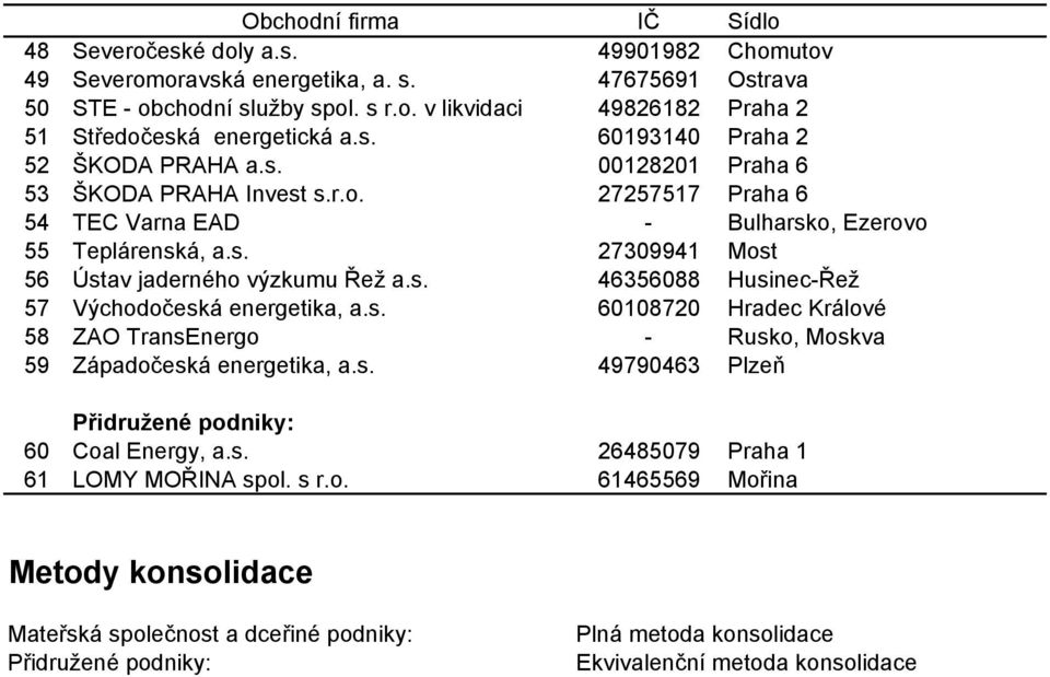 s. 46356088 Husinec-Řež 57 Východočeská energetika, a.s. 60108720 Hradec Králové 58 ZAO TransEnergo - Rusko, Moskva 59 Západočeská energetika, a.s. 49790463 Plzeň Přidružené podniky: 60 Coal Energy, a.