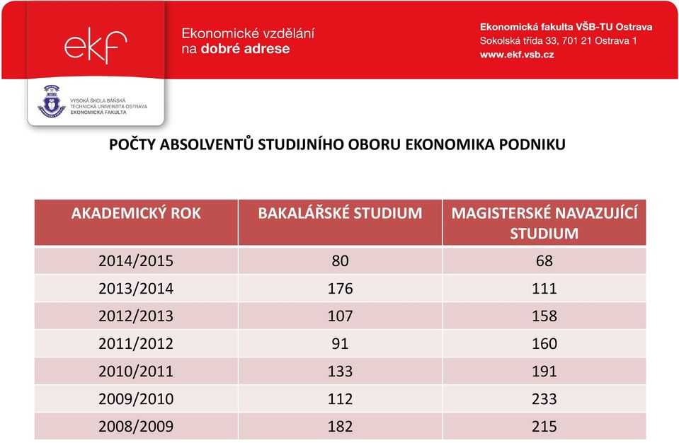 STUDIUM 2014/2015 80 68 2013/2014 176 111 2012/2013 107 158