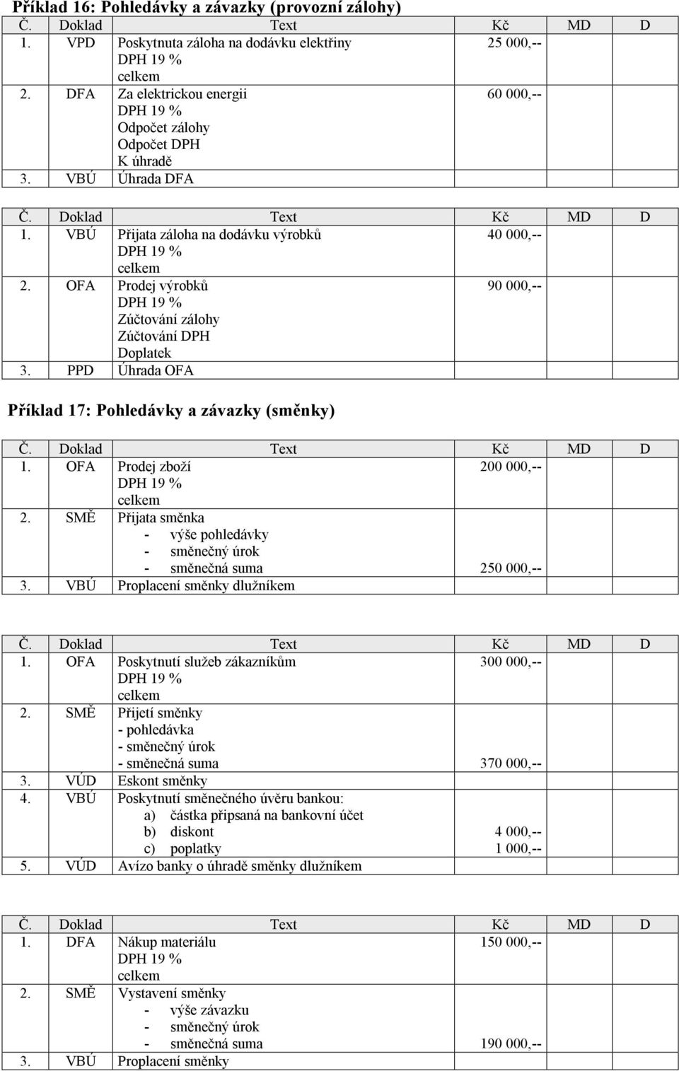 OFA Prodej zboží 200 000,-- 2. SMĚ Přijata směnka - výše pohledávky - směnečný úrok - směnečná suma 250 000,-- 3. VBÚ Proplacení směnky dlužníkem 1. OFA Poskytnutí služeb zákazníkům 300 000,-- 2.