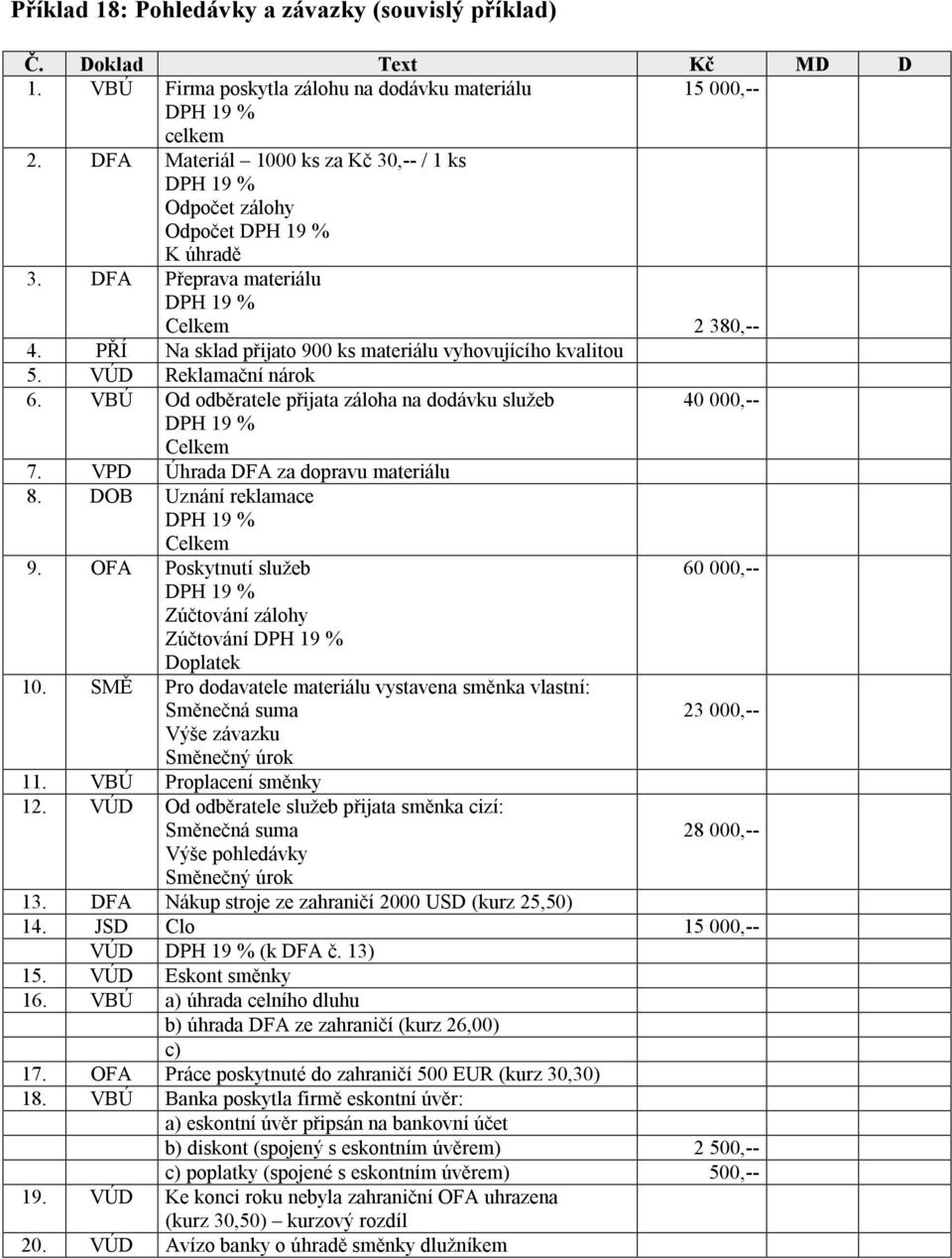 VPD Úhrada DFA za dopravu materiálu 8. DOB Uznání reklamace 9. OFA Poskytnutí služeb 60 000,-- Zúčtování zálohy Zúčtování Doplatek 10.