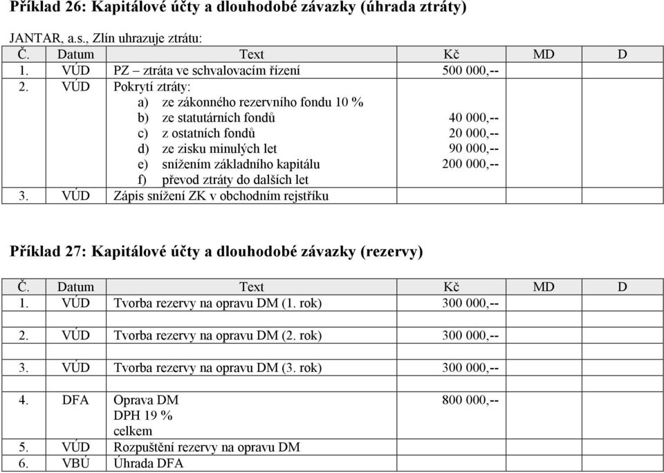 VÚD Zápis snížení ZK v obchodním rejstříku 40 000,-- 20 000,-- 90 000,-- 200 000,-- Příklad 27: Kapitálové účty a dlouhodobé závazky (rezervy) Č. Datum Text Kč MD D 1.