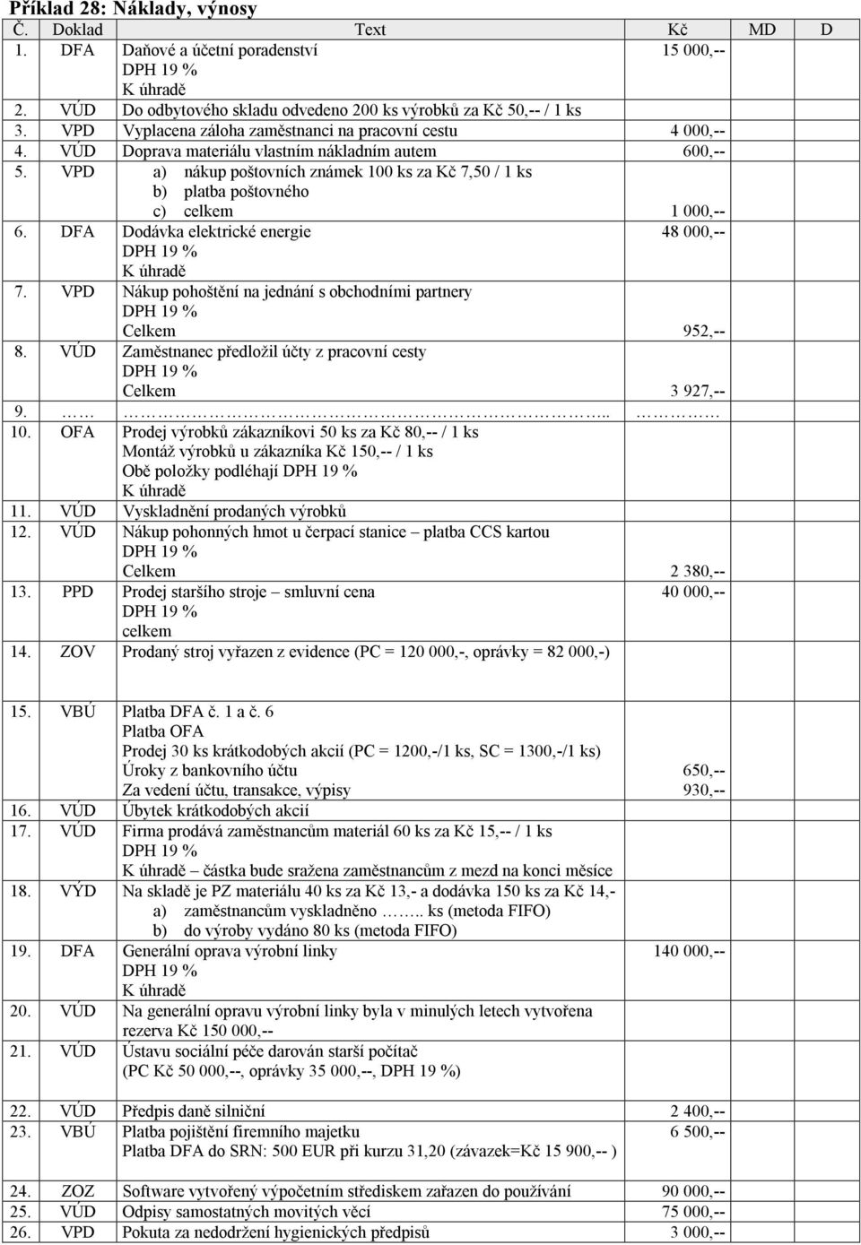 VPD a) nákup poštovních známek 100 ks za Kč 7,50 / 1 ks b) platba poštovného c) 1 000,-- 6. DFA Dodávka elektrické energie 48 000,-- K úhradě 7.