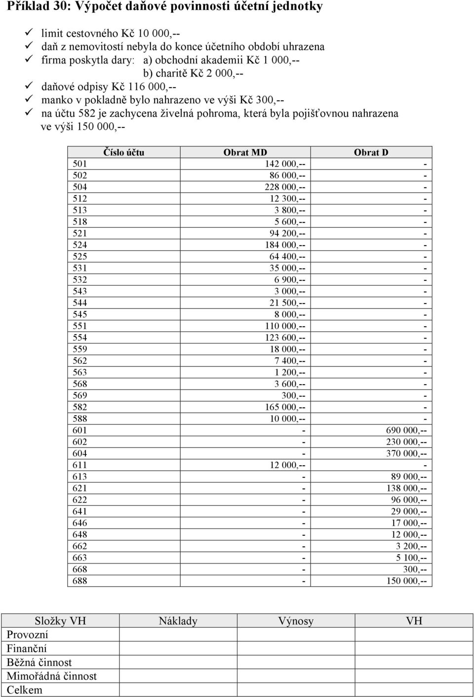 účtu Obrat MD Obrat D 501 142 000,-- - 502 86 000,-- - 504 228 000,-- - 512 12 300,-- - 513 3 800,-- - 518 5 600,-- - 521 94 200,-- - 524 184 000,-- - 525 64 400,-- - 531 35 000,-- - 532 6 900,-- -