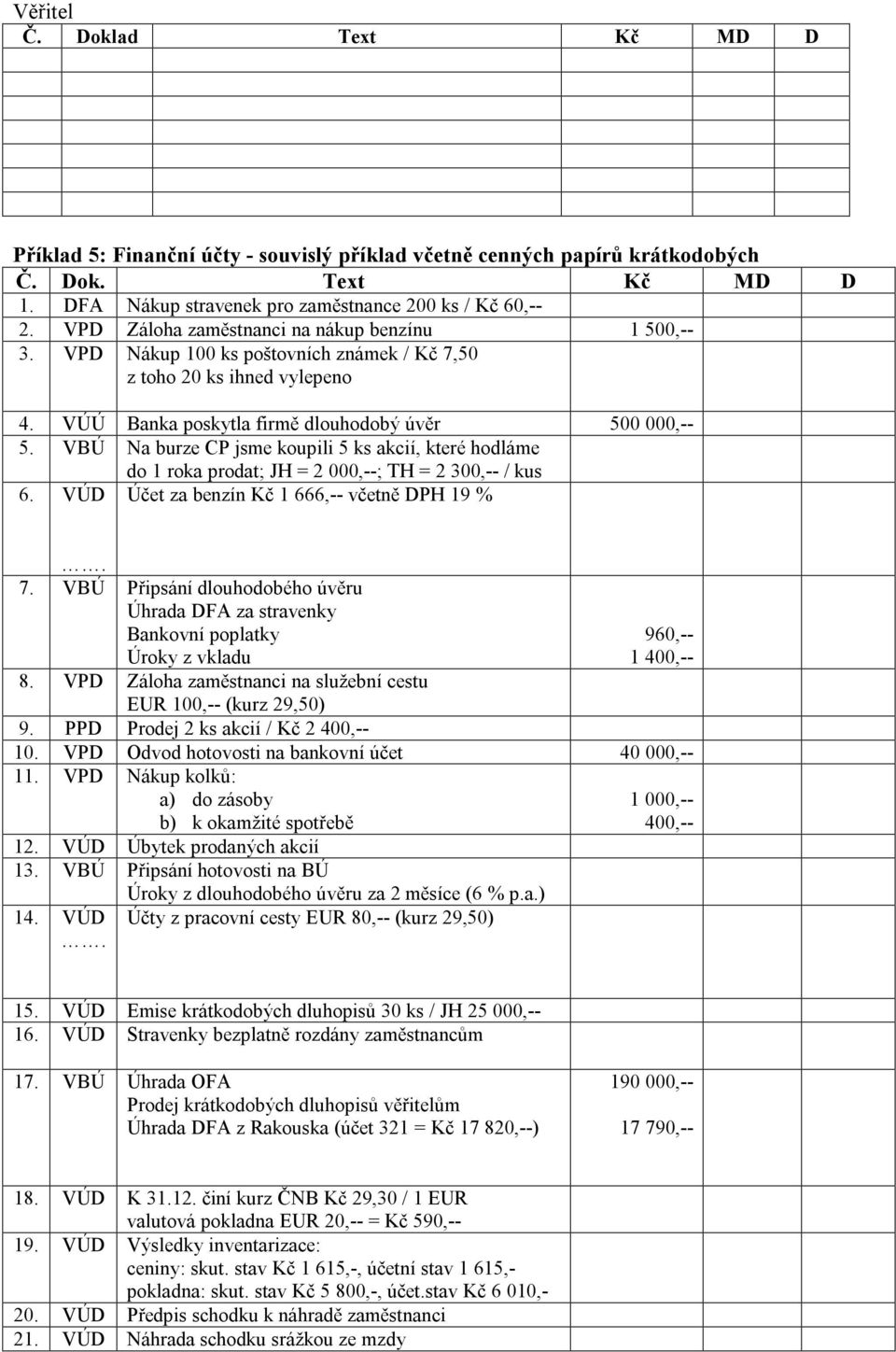 VBÚ Na burze CP jsme koupili 5 ks akcií, které hodláme do 1 roka prodat; JH = 2 000,--; TH = 2 300,-- / kus 6. VÚD Účet za benzín Kč 1 666,-- včetně. 7.