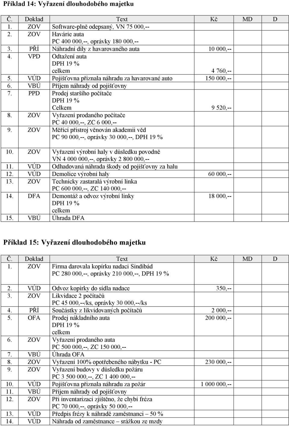 ZOV Vyřazení prodaného počítače PC 40 000,--, ZC 6 000,-- 9. ZOV Měřící přístroj věnován akademii věd PC 90 000,--, oprávky 30 000,--, 10.