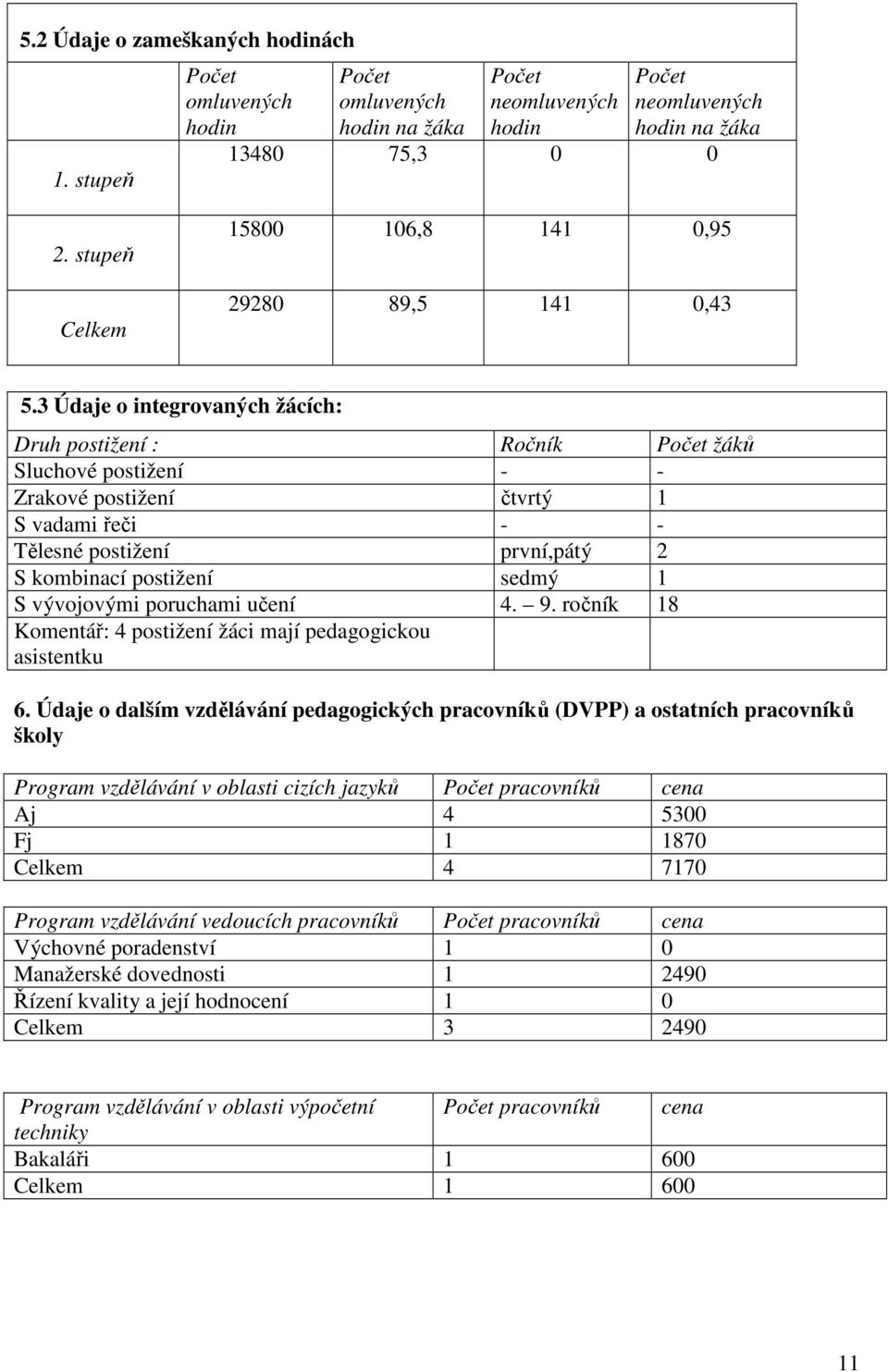 3 Údaje o integrovaných žácích: Druh postižení : Ročník Počet žáků Sluchové postižení - - Zrakové postižení čtvrtý 1 S vadami řeči - - Tělesné postižení první,pátý 2 S kombinací postižení sedmý 1 S