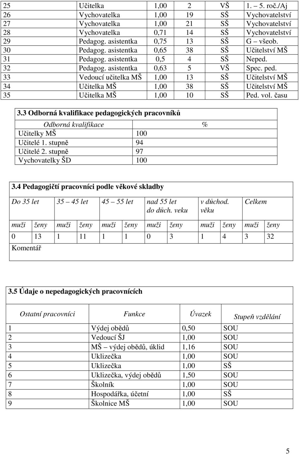 33 Vedoucí učitelka MŠ 1,00 13 SŠ Učitelství MŠ 34 Učitelka MŠ 1,00 38 SŠ Učitelství MŠ 35 Učitelka MŠ 1,00 10 SŠ Ped. vol. času 3.