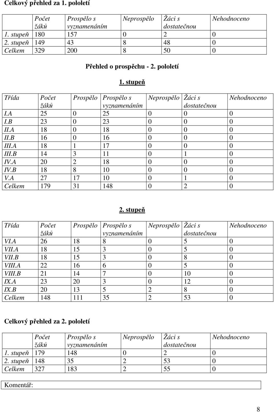 B 23 0 23 0 0 0 II.A 18 0 18 0 0 0 II.B 16 0 16 0 0 0 III.A 18 1 17 0 0 0 III.B 14 3 11 0 1 0 IV.A 20 2 18 0 0 0 IV.B 18 8 10 0 0 0 V.A 27 17 10 0 1 0 Celkem 179 31 148 0 2 0 2.