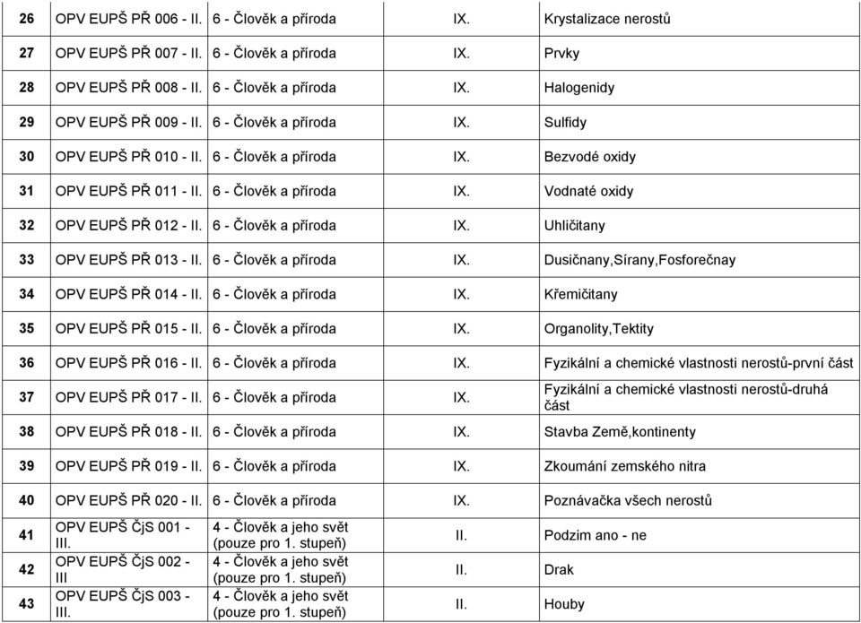 Vodnaté oxidy 32 OPV EUPŠ PŘ 012-6 - Člověk a příroda IX. Uhličitany 33 OPV EUPŠ PŘ 013-6 - Člověk a příroda IX. Dusičnany,Sírany,Fosforečnay 34 OPV EUPŠ PŘ 014-6 - Člověk a příroda IX.