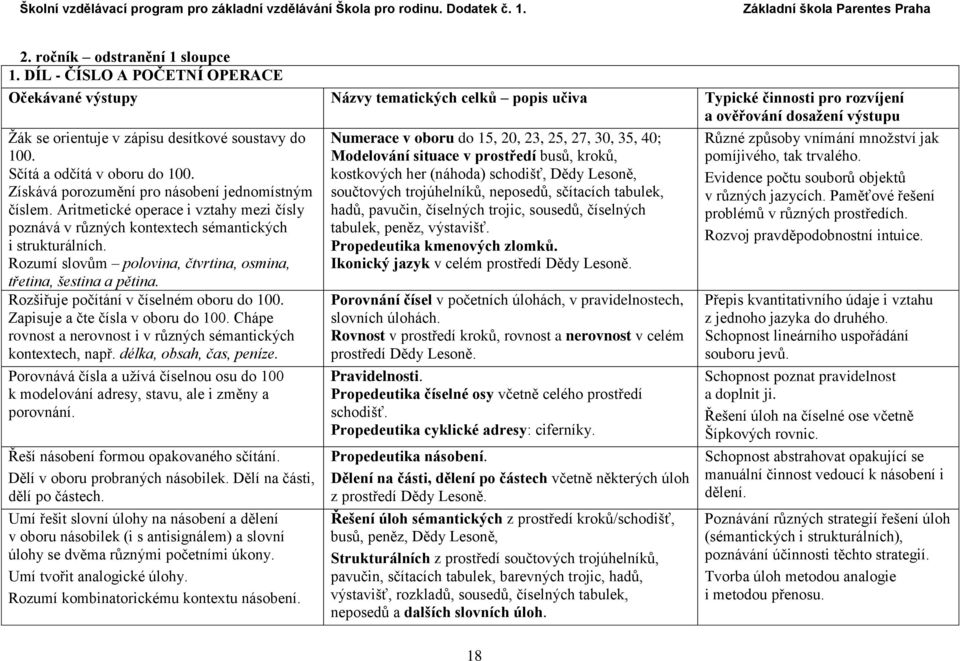 Sčítá a odčítá v oboru do 100. Získává porozumění pro násobení jednomístným číslem. Aritmetické operace i vztahy mezi čísly poznává v různých kontextech sémantických i strukturálních.