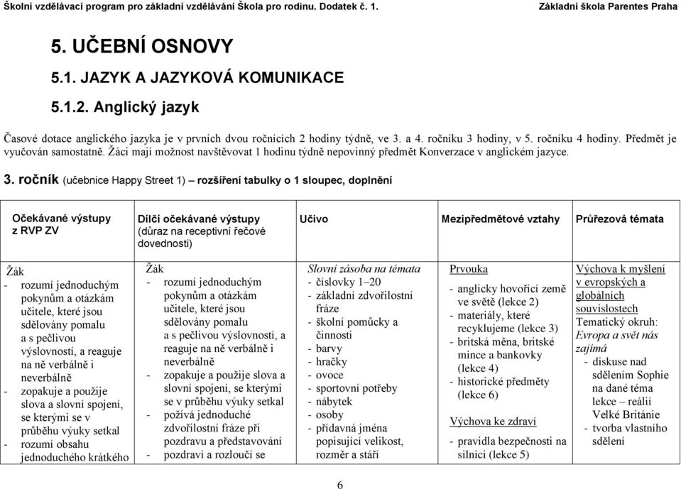 ročník (učebnice Happy Street 1) rozšíření tabulky o 1 sloupec, doplnění Očekávané výstupy z RVP ZV Dílčí očekávané výstupy (důraz na receptivní řečové dovednosti) Učivo Mezipředmětové vztahy