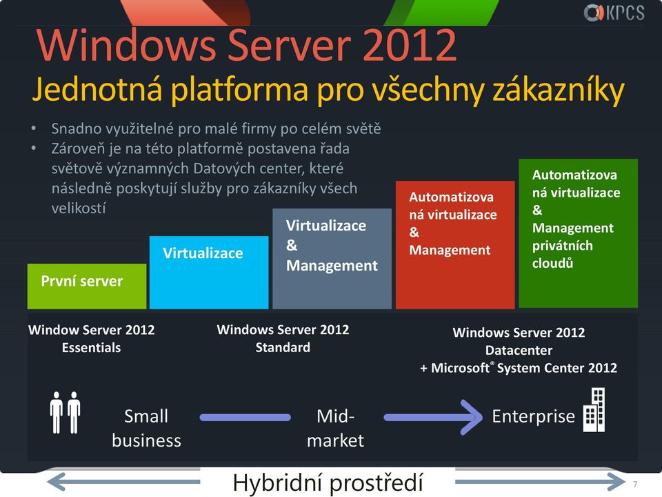 Management První server Automatizova ná virtualizace & Management Automatizova ná virtualizace & Management privátních cloudů Window Server 2012