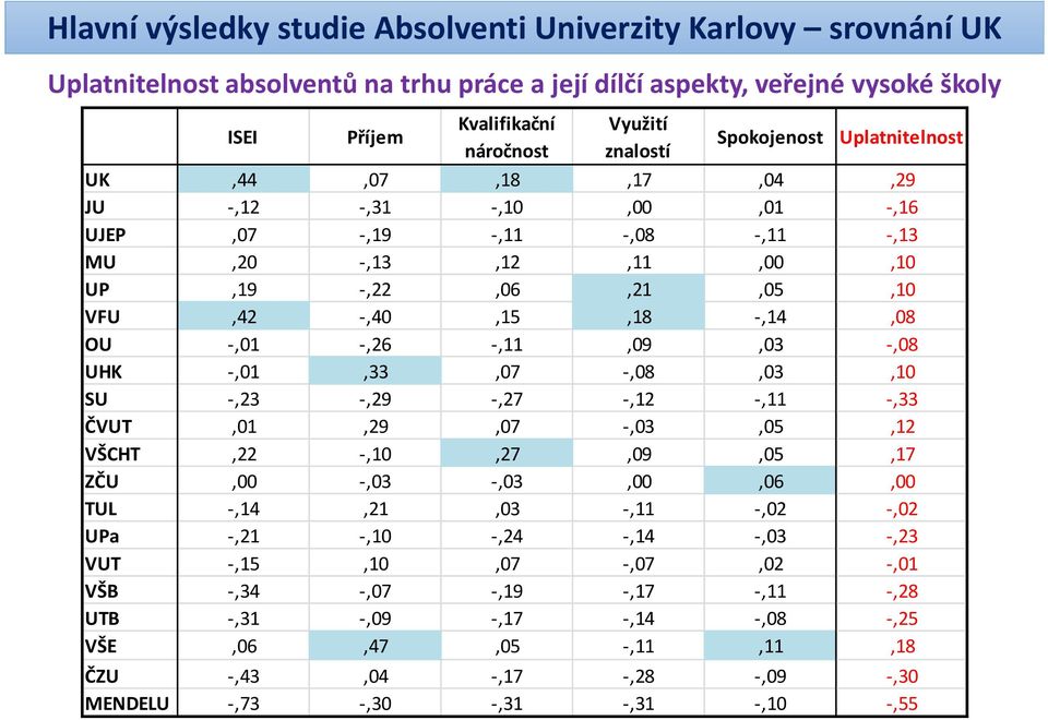 -,08,03,10 SU -,23 -,29 -,27 -,12 -,11 -,33 ČVUT,01,29,07 -,03,05,12 VŠCHT,22 -,10,27,09,05,17 ZČU,00 -,03 -,03,00,06,00 TUL -,14,21,03 -,11 -,02 -,02 UPa -,21 -,10 -,24 -,14 -,03