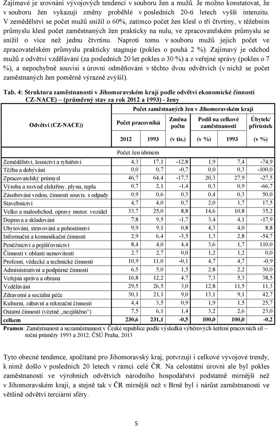 jednu čtvrtinu. Naproti tomu v souboru mužů jejich počet ve zpracovatelském průmyslu prakticky stagnuje (pokles o pouhá 2 %).